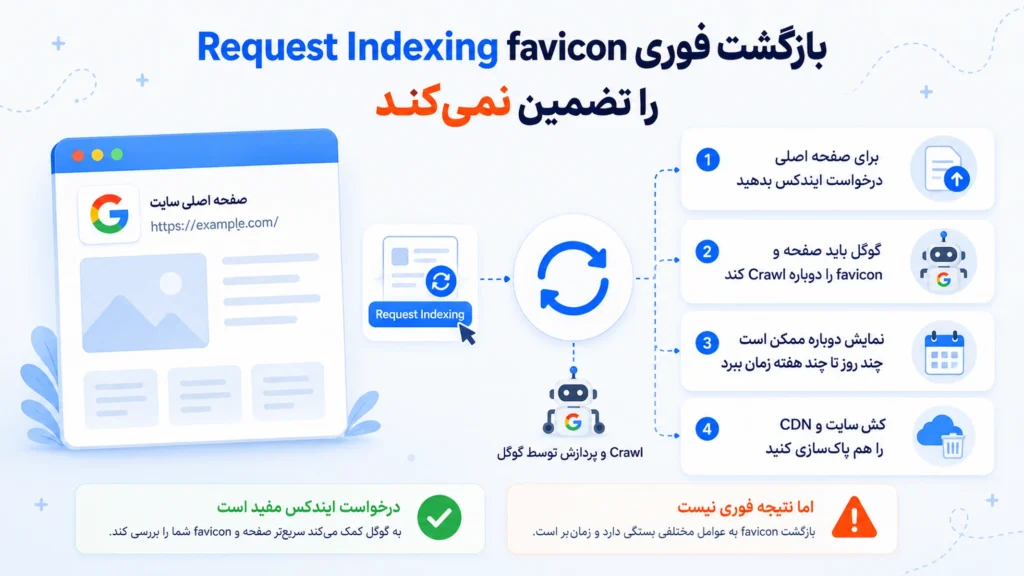 تأثیر Request Indexing بر بازگشت فاوآیکون در نتایج گوگل