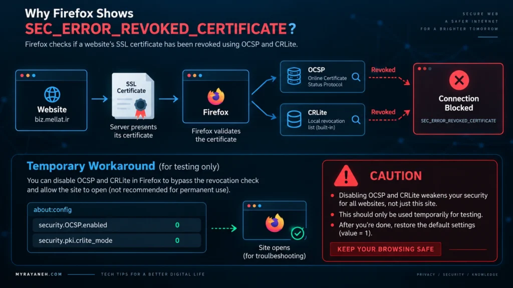 بررسی گواهی SSL با OCSP و CRLite در Firefox