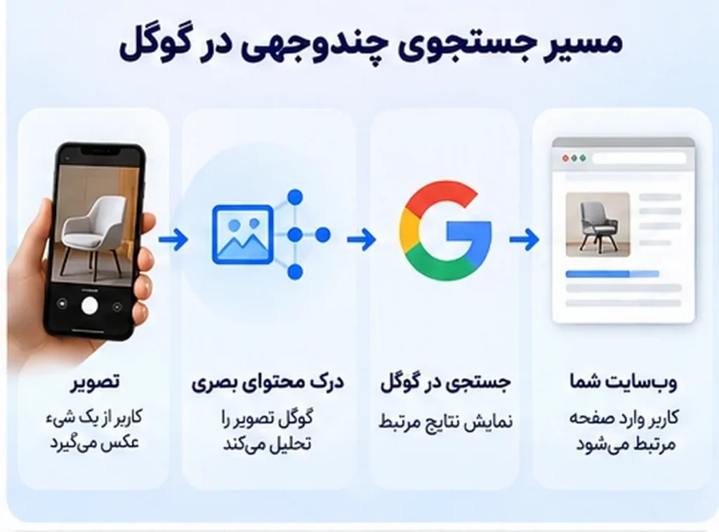 مسیر جستجوی چندوجهی گوگل از تصویر تا نمایش نتیجه وب‌سایت