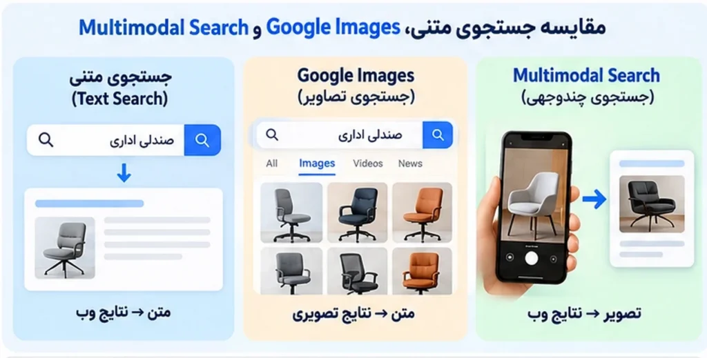 مقایسه جستجوی متنی، Google Images و جستجوی چندوجهی Multimodal